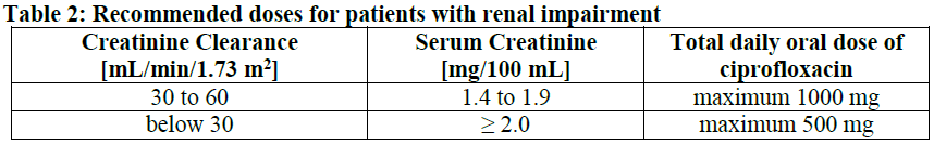 Cipro Dosage Table 2