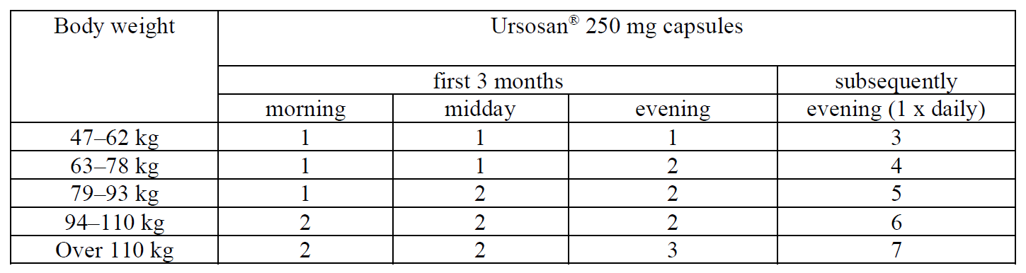 Ursosan Dosage Table 2