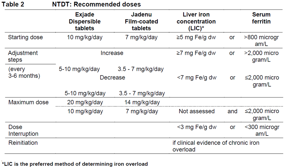 Jadenu Dosage Table 2