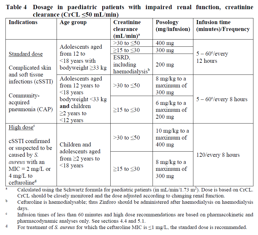 Zinforo Dosage Table 4