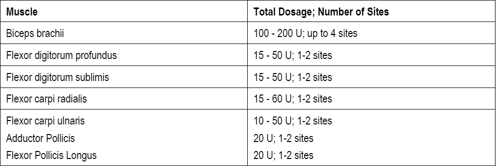 Botox Dosage Table 6