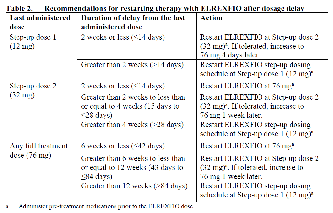 Elrexfio Dosage Table 2