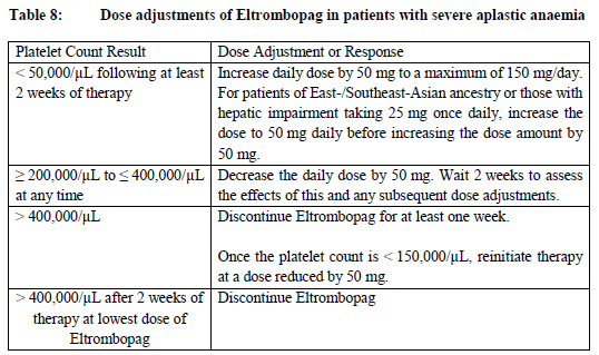 Revolade Dosage Table 8