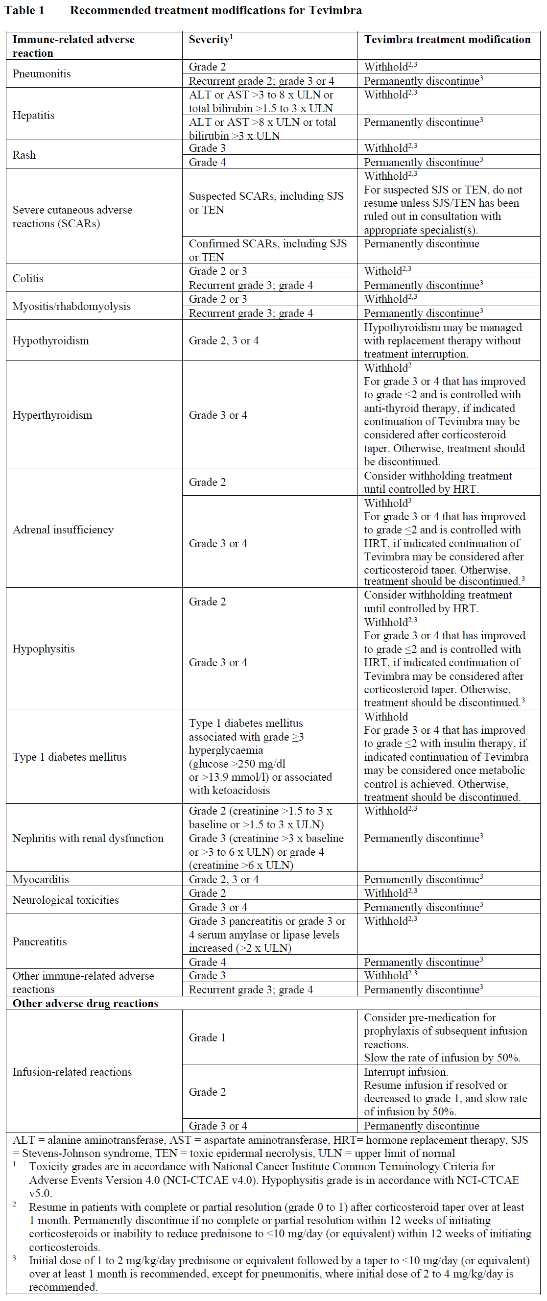 Tevimbra Dosage Table 1