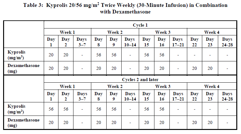 Kyprolis Dosage Table 3