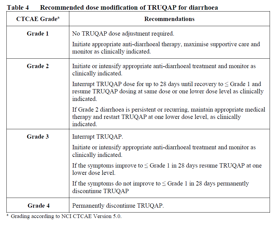 Truqap Dosage Table 4
