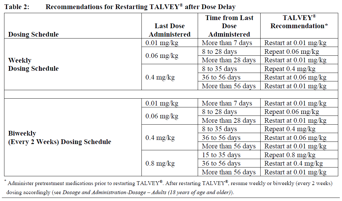 Talvey Dosage Table 2