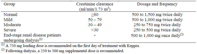 Keppra Dosage Table 2
