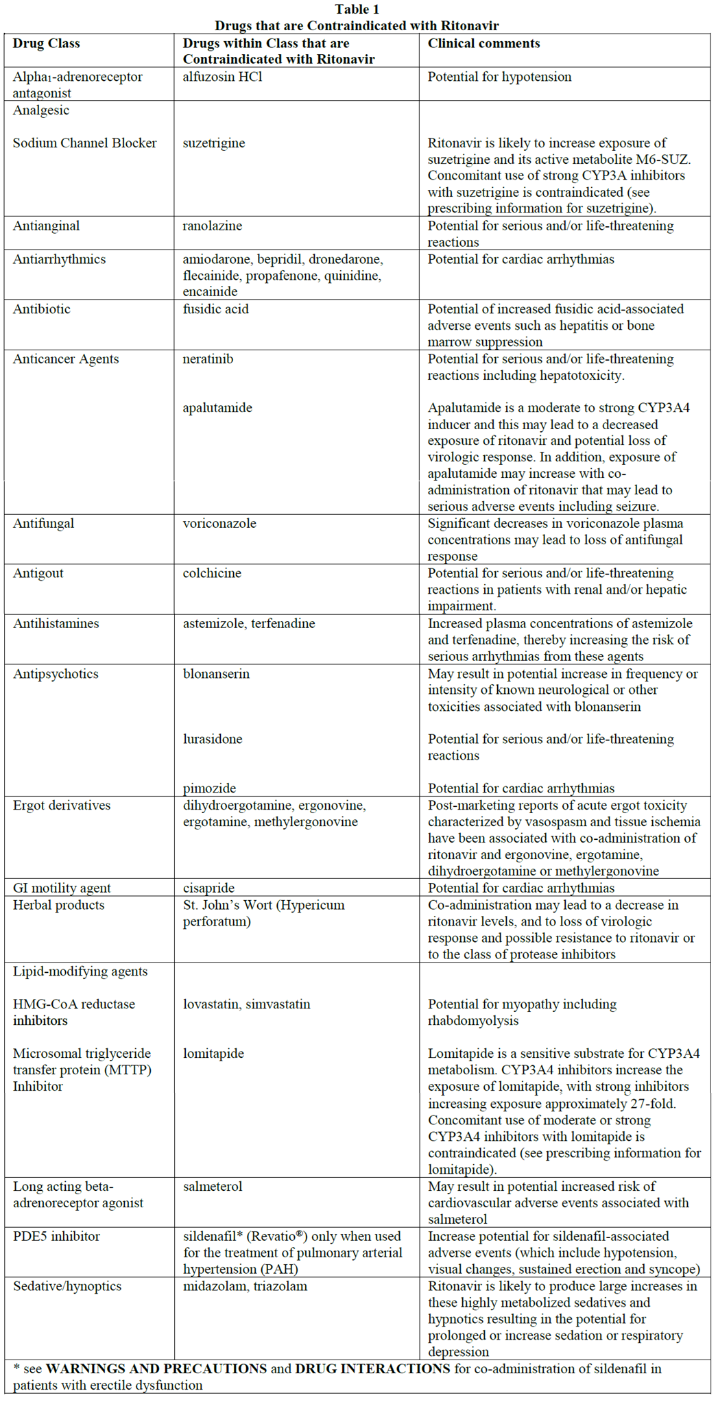 Norvir Contraindications Table 1