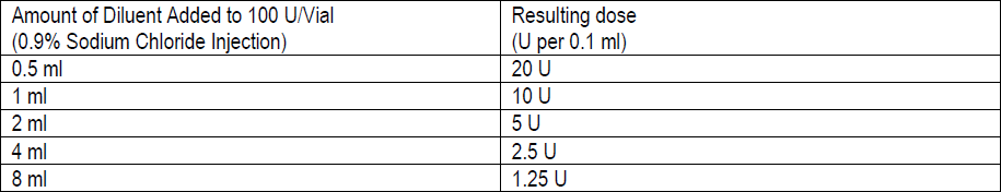 Botox Dosage Table 2