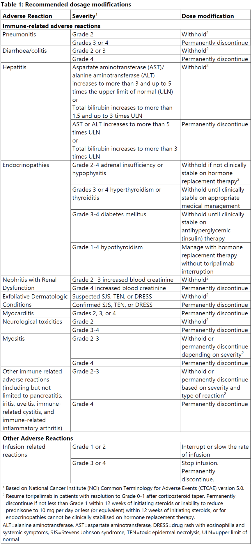 Loqtorzi Dosage Table 1