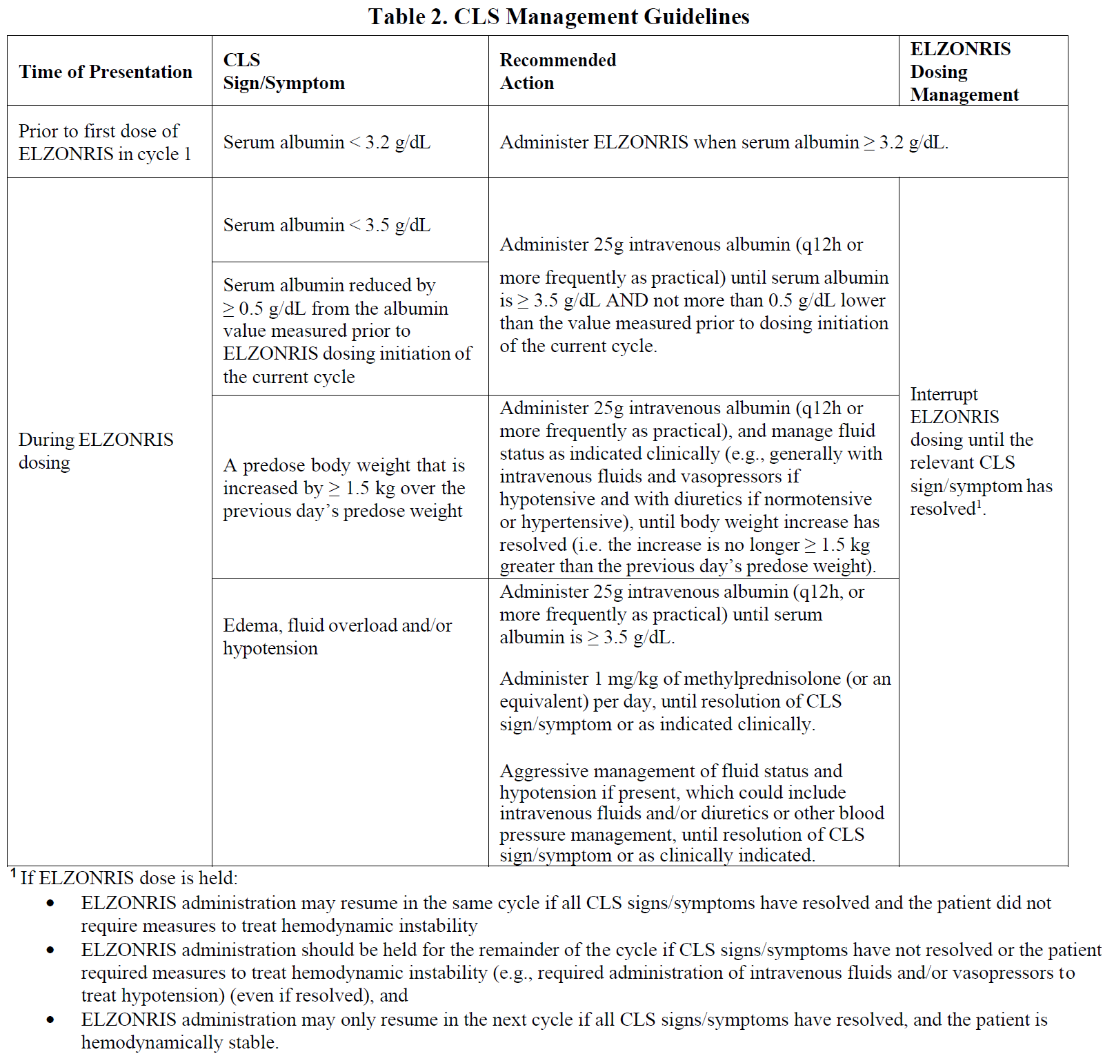 Elzonris Dosage Table 2