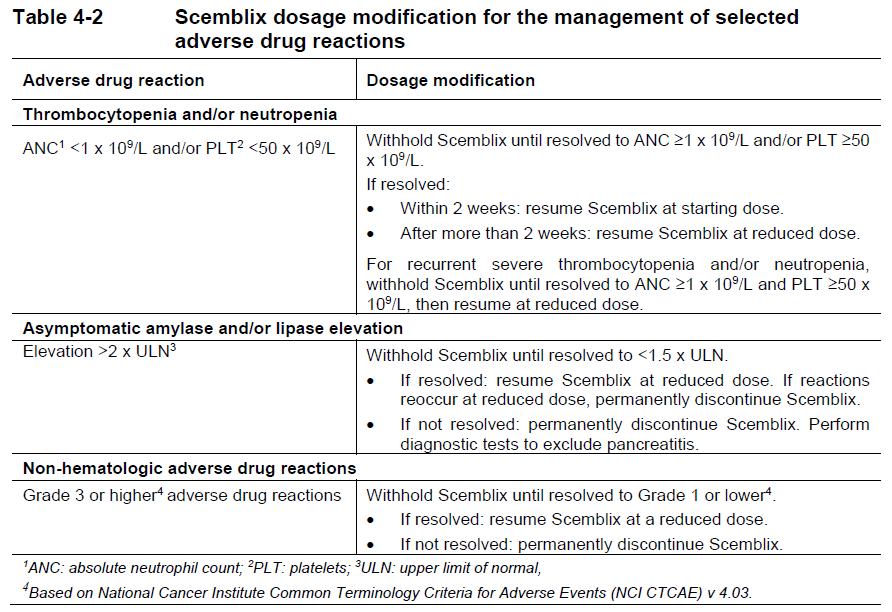 Scemblix Dosage Table 4-2