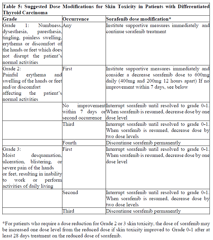 Soravar Dosage Table 2