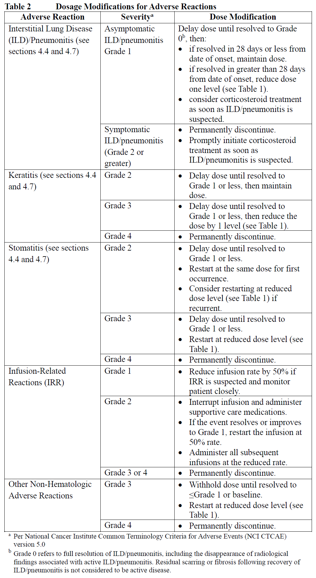 Datroway Dosage Table 2