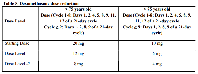 Pomalyst Dosage Table 5