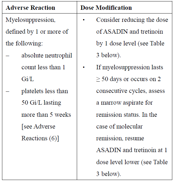 Asadin Dosage Table 2