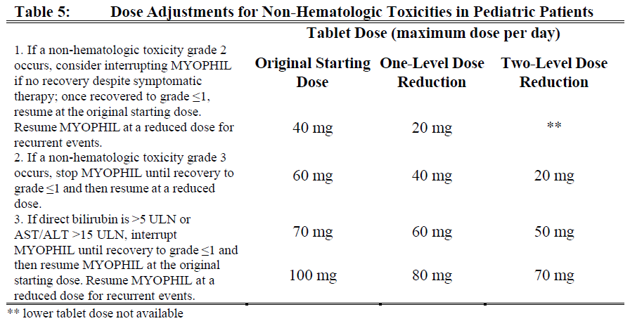 Myophil Dosage Table 5