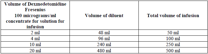 Dexmedetomidine Fresenius Dosage Dilution Table