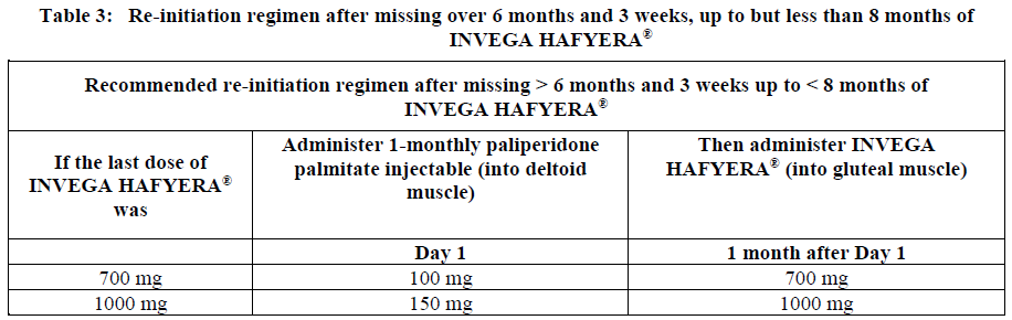 Invega Hafyera Dosage Table 3