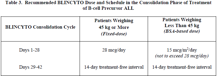 Blincyto Dosage Table 3