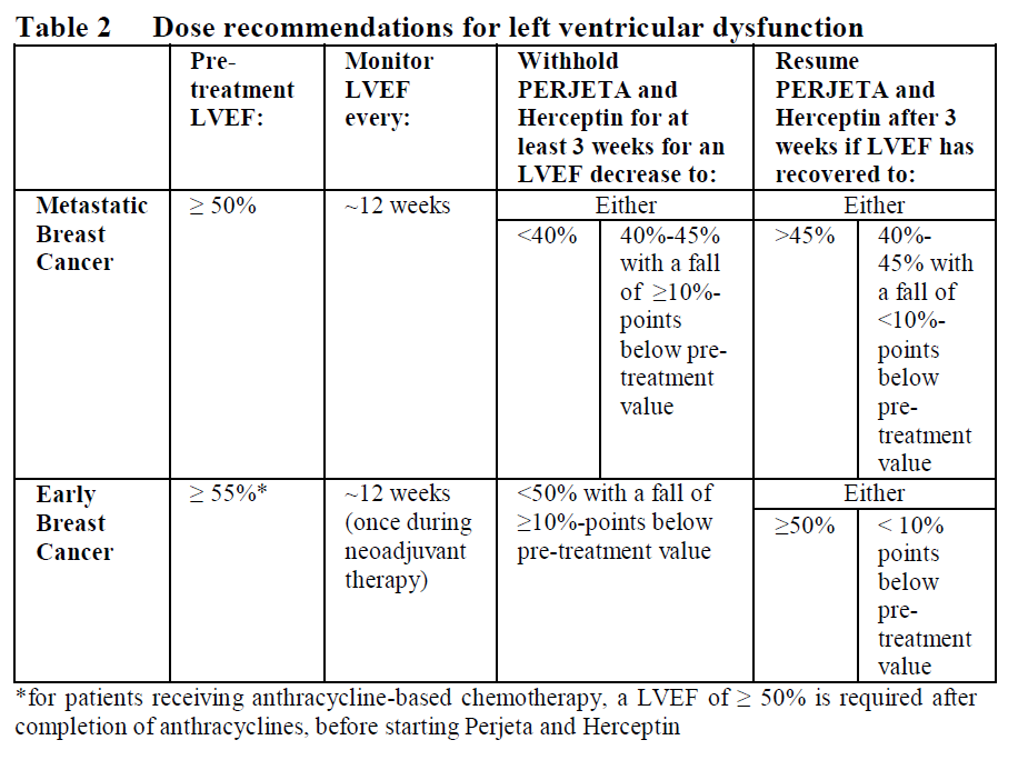 Perjeta Dosage Table 2