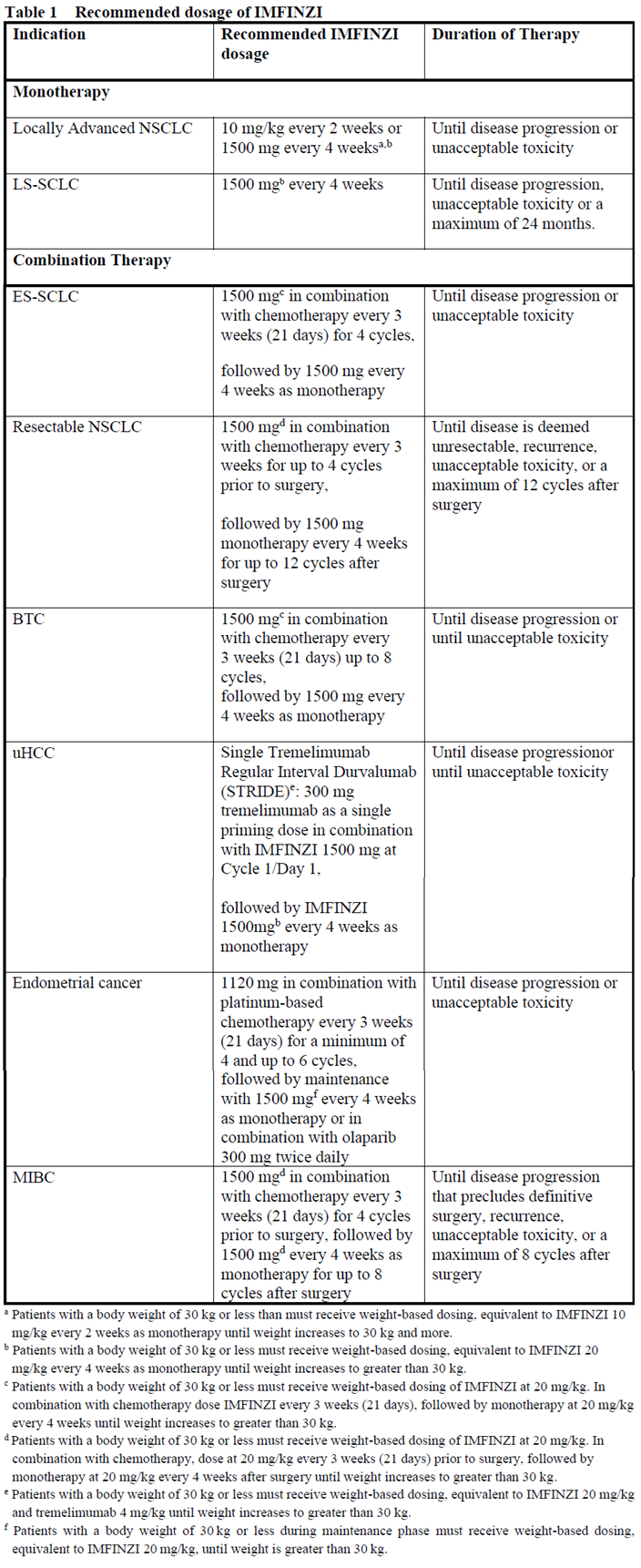 Imfinzi Dosage Table 1