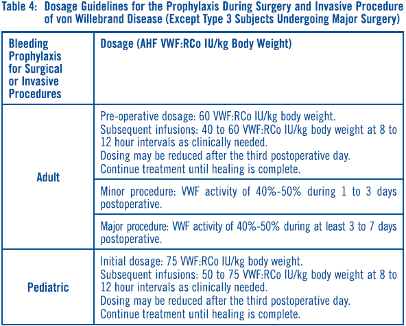Alphanate Dosage Table 4