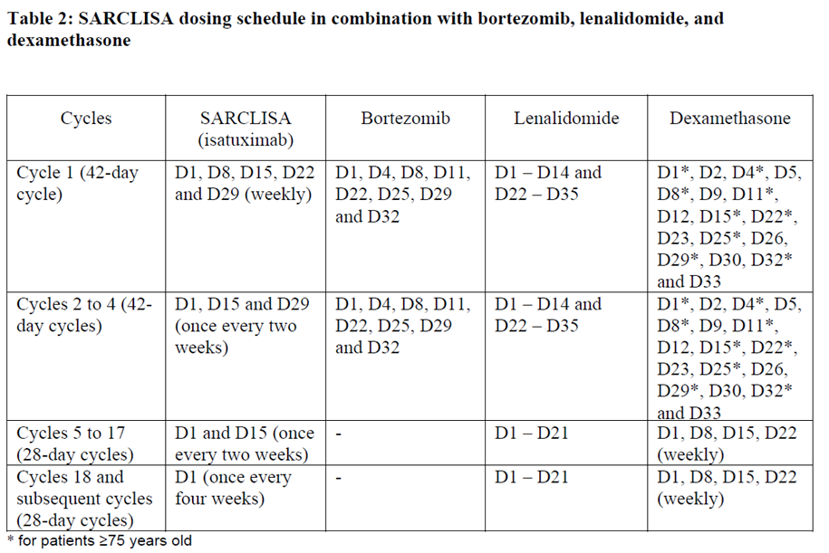 Sarclisa Dosage Table 2
