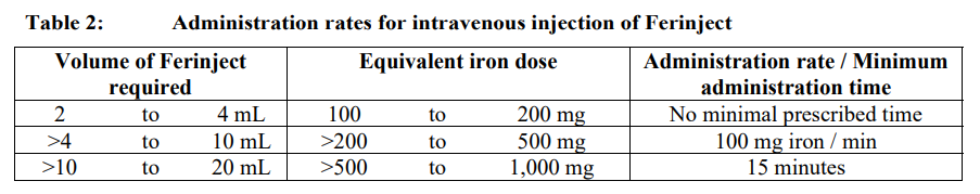 Ferinject Dosage Table 2