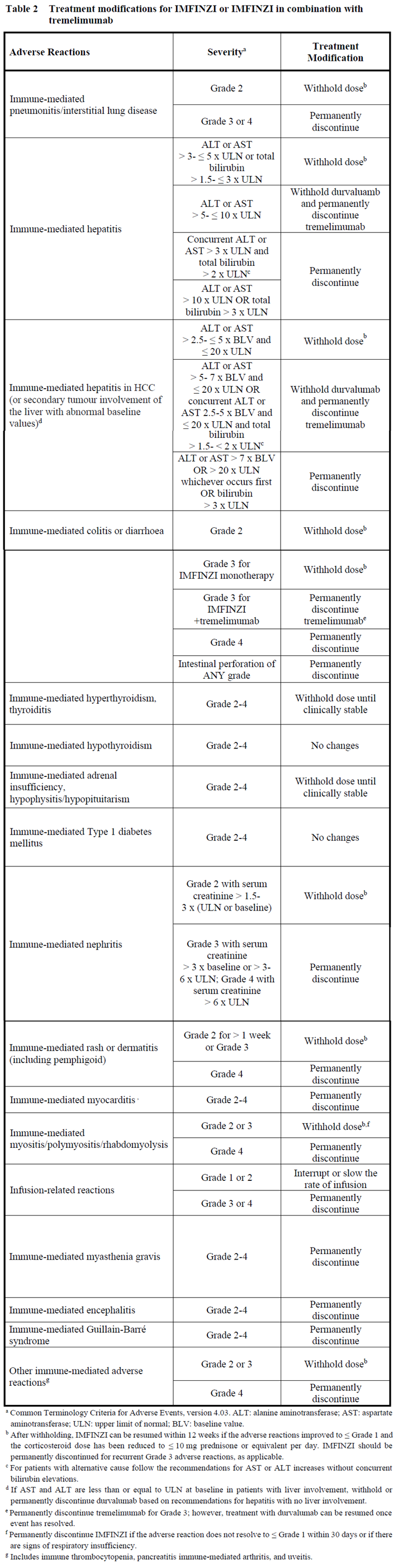 Imfinzi Dosage Table 2