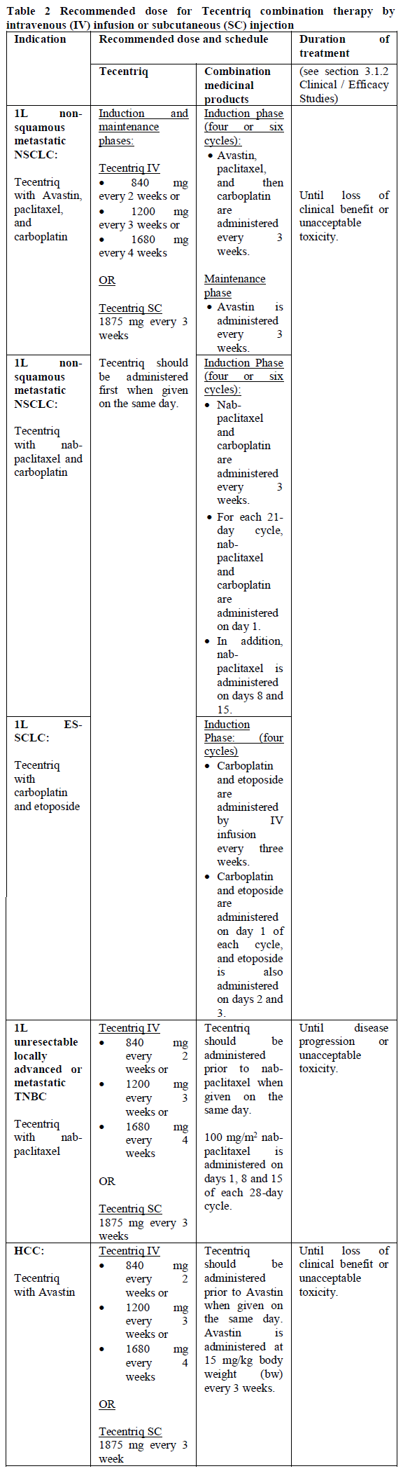 Tecentriq Dosage Table 2