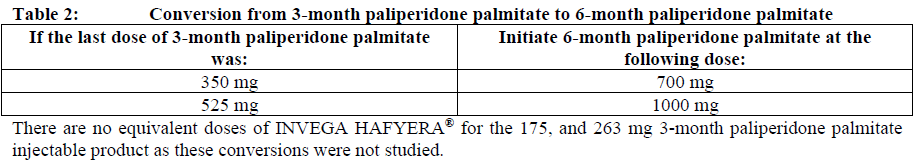 Invega Hafyera Dosage Table 2