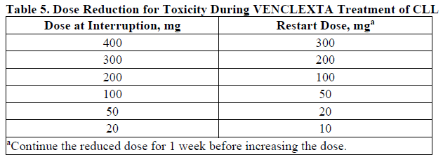 Venclexta Dosage Table 5