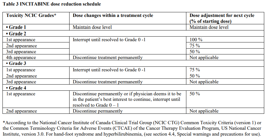 Incitabine Dosage Table 3