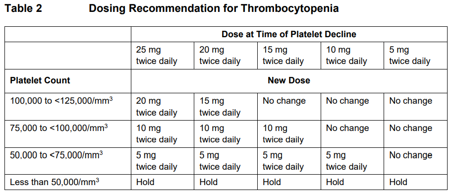 Jakavi Dosage Table 2