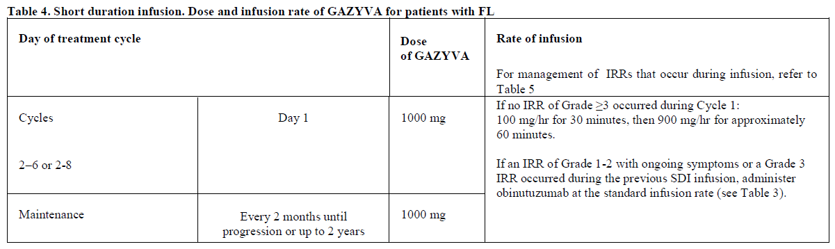 Gazyva Dosage Table 4