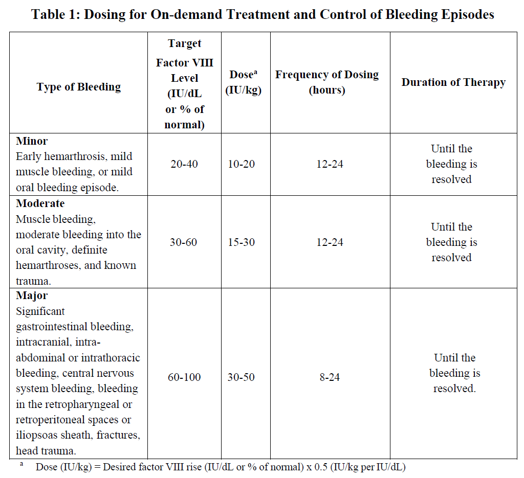 Adynovate Dosage Table 1