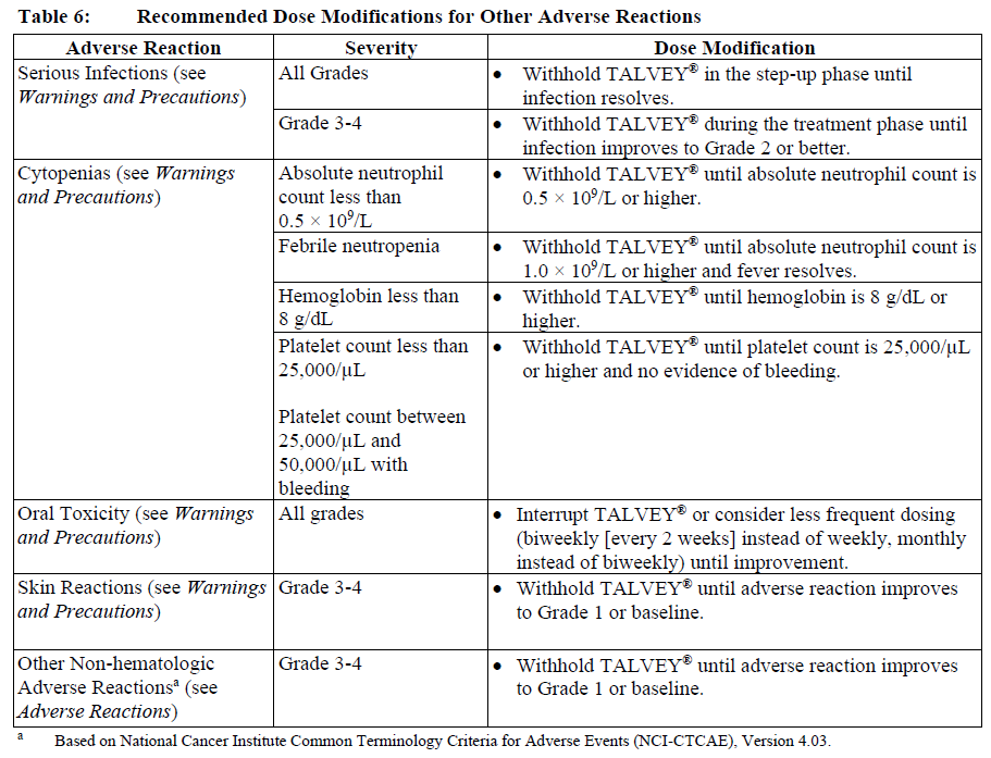 Talvey Dosage Table 6