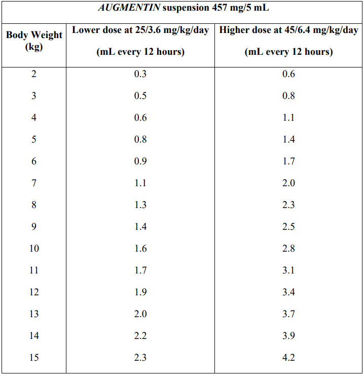 Augmentin Suspension Dosage Table 2