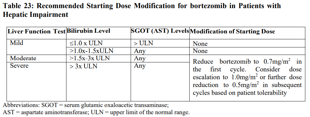 Bortezomib Kabi Dosage Table 23