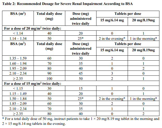 Lonsurf Dosage Table 2