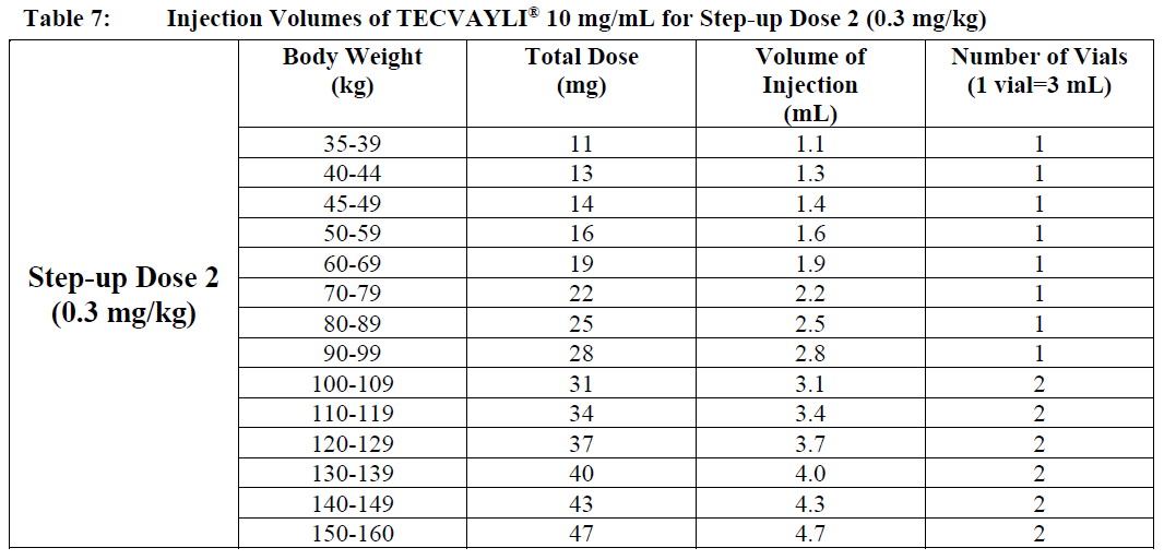 Tecvayli Dosage Table 7