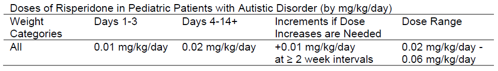 Risperidone Mevon Dosage Table 2