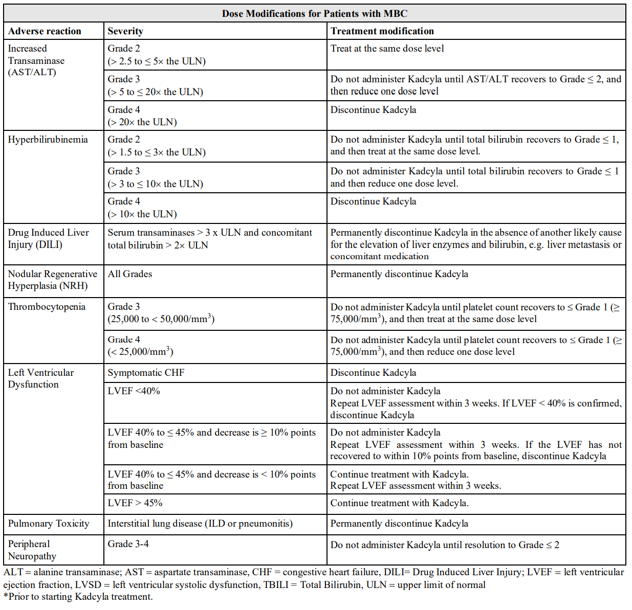 Kadcyla Dosage Table 2
