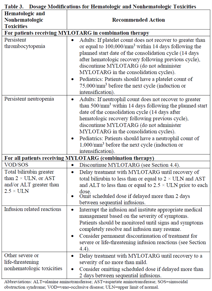Mylotarg Dosage Table 3