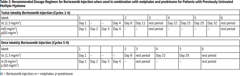 Bortezomib Teva Dosage Table 2