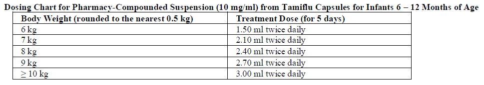 Tamiflu Dosage Table 5