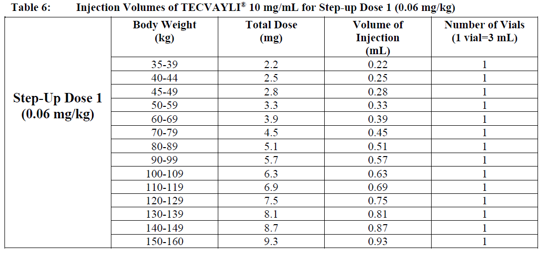 Tecvayli Dosage Table 6