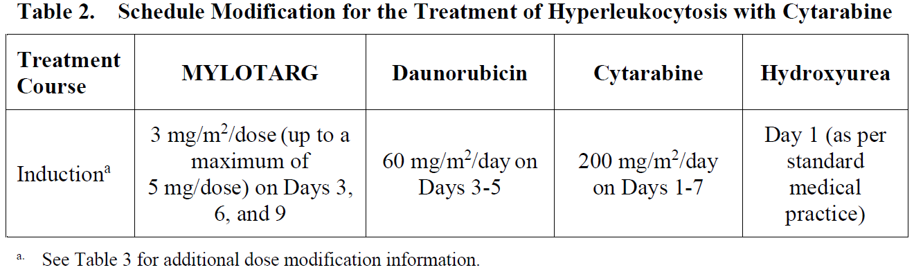 Mylotarg Dosage Table 2
